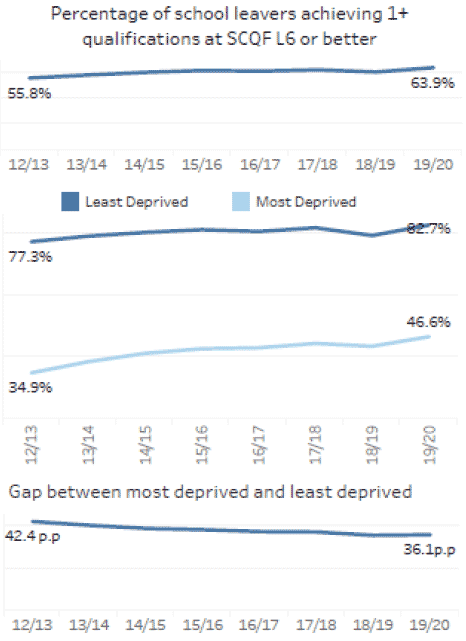 School leaver attainment in 2019/20 shows 63.9 percent of school leavers achieved 1 or more qualifications at SCQF Level 6 or better. The percentage was 82.7 for those from the least deprived quintile, compared with 46.6 percent from the most deprived quintile – a gap of 36.1 percentage points.
