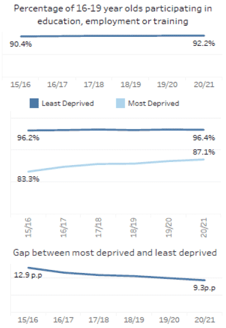 The participation measure shows that the proportion of 16-19 year olds participating in education, training or employment was 92.2 percent in 2021. The percentage was 96.4 for those from the least deprived quintile, compared to 87.1 percent for those from the most deprived quintile – a gap of 9.3 percentage points.