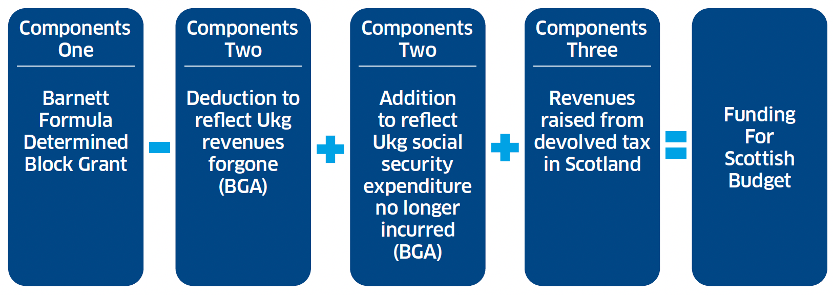 This figure sets out the three components that comprise the total funding of the Scottish Budget each year. Component one is the Block Grant, which is determined by the Barnett formula. Component two adjusts the Block Grant to take account of revenues foregone by the UK Government through devolved taxes and to reflect expenditure for social security powers. Component three adds revenues generated by devolved and local taxes to the adjusted Block Grant to arrive at the final funding for the Scottish Budget.