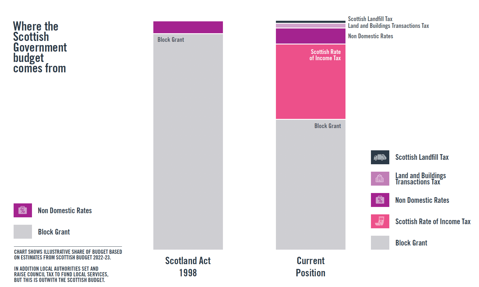 This figures illustrates how the sources of funding for the Scottish Budget has changed over time through the devolution of tax powers. This is done through a bar chart. Bar one shows the position at the Scotland Act in 1998 where the Scottish Budget was made up almost entirely from the Block Grant from the UK Government, with a very small proportion generated from non-domestic rates (Business Rates). Bar two sets out the current position in 2021-22, showing that up to 40% of the Scottish Budget is now generated from devolved taxes, the largest of which is derived from Scottish Income Tax, followed by much smaller contributions from non-domestic rates, Land and Buildings Transaction Tax and Scottish Landfill Tax. The Block Grant continues to provide the majority of funding for the Scottish Budget.