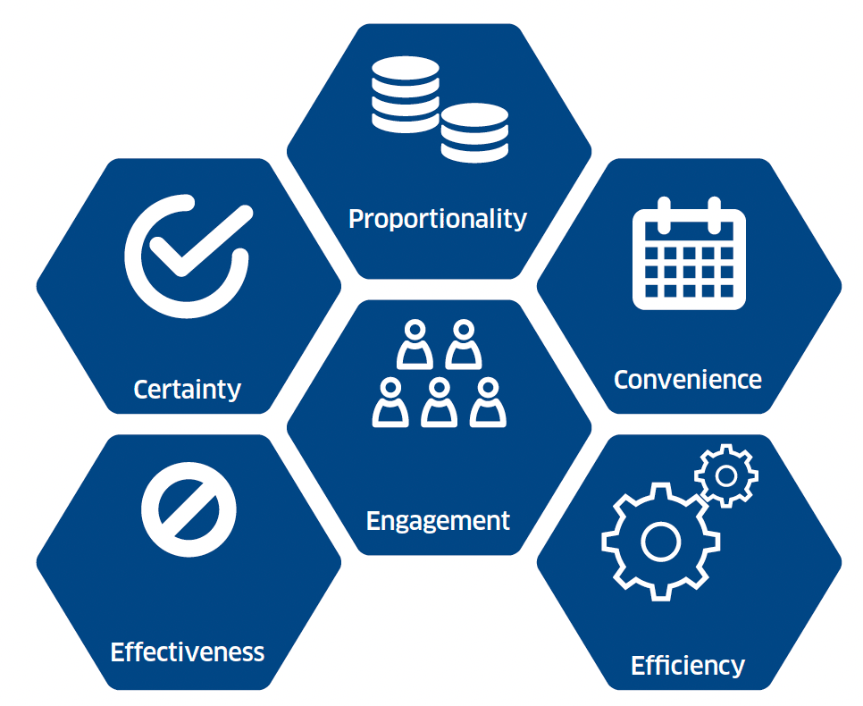 This figure sets out the six principles that underpin the Scottish Approach to Taxation. They are: Proportionality, Certainty, Convenience, Efficiency, Engagement and Effectiveness. Detail of how each of these principles is interpreted in the Scottish context is provided by the accompanying text.