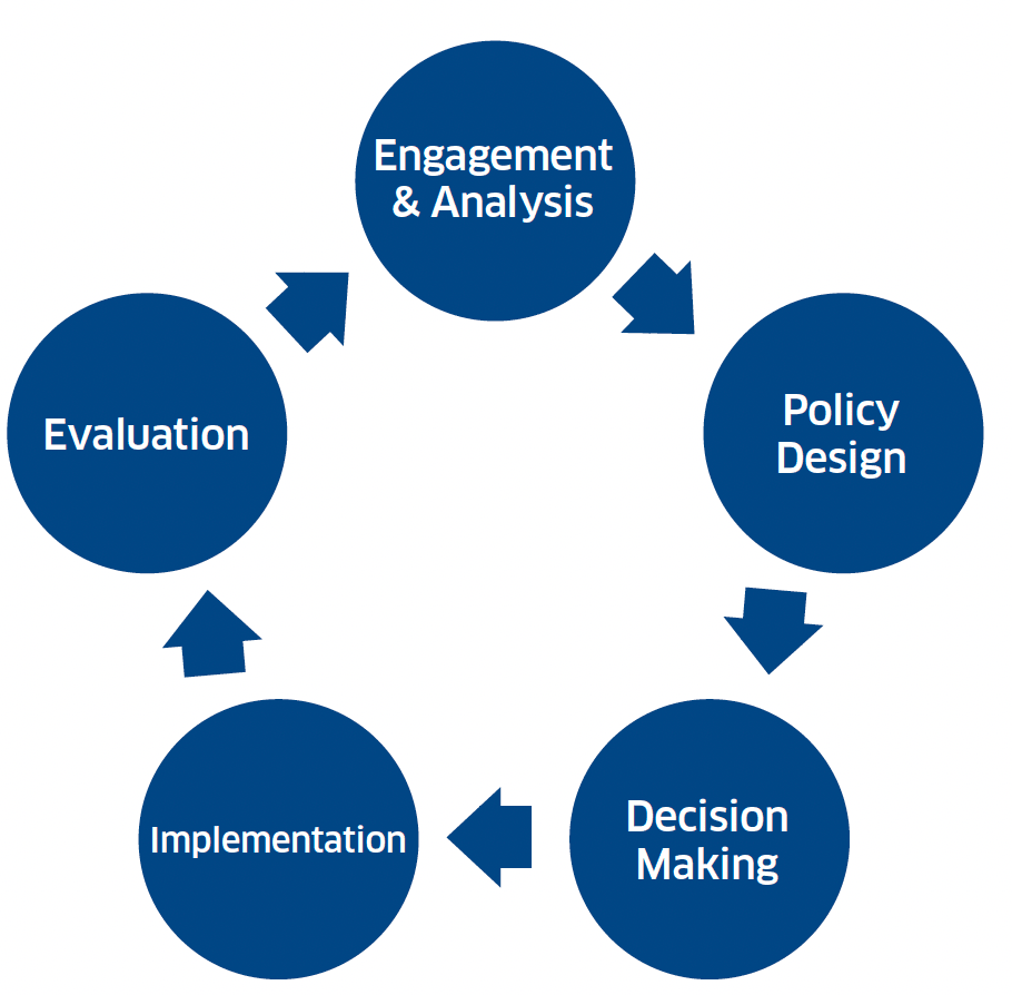 This figure sets out the five stages of tax policy making that should be considered when changes to tax policy are in development. It begins with the first stage - Engagement and Analysis, followed by a second stage of Policy Design. Once these stages are completed, stage three is Decision Making. Stage four will see the changes to tax policy Implemented and the final stage five will see the changes evaluated against their intended aims. The figure shows how these stages work in a circular fashion, where stage five (Evaluation) will inform stage one again (Engagement and Analysis) and so on.