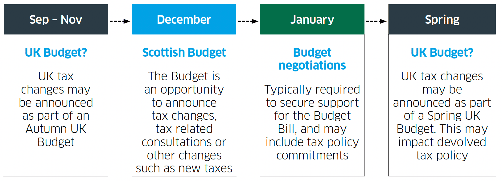 This figure sets out an annual cycle for tax policy making that can be expected under normal circumstances, outlining key events that could have an impact on devolved tax policy. This begins with a UK Budget between September and November, followed by a Scottish Budget, most commonly in December each year. January sees Budget negotiations (if required) and the passage of the Scottish Budget Bill through the Scottish Parliament. Following these key milestones, in the Spring the UK Government will often have their second fiscal event, either another UK Budget or a Budget Statement, which could have an impact on devolved tax policy.