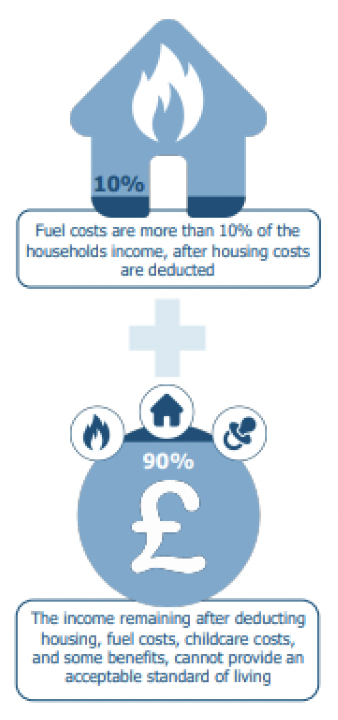 Graphic summarising the new definition of fuel poverty