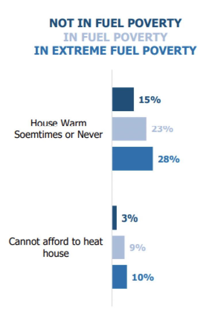 Graphic comparing householders perceptions of the warmth and heating affordability of their homes with measured fuel poverty rates in 2019