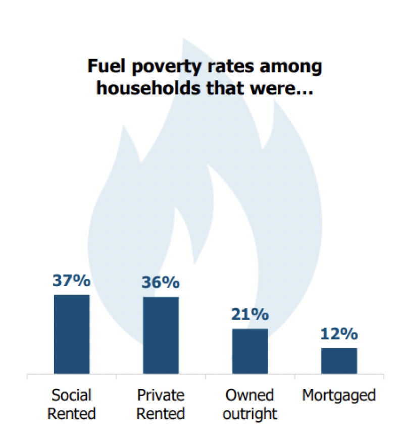 Chart showing 2019 fuel poverty rates by type of housing tenure