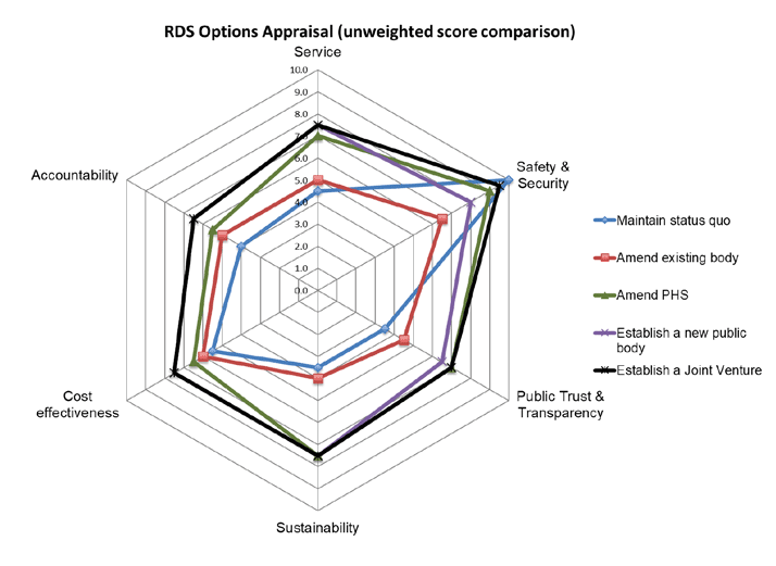 Chart showing the relative scores for the RDS Options Appraisal