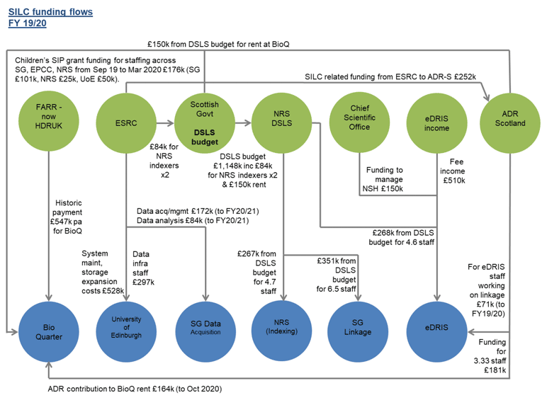 Chart showing SILC Funding Flows