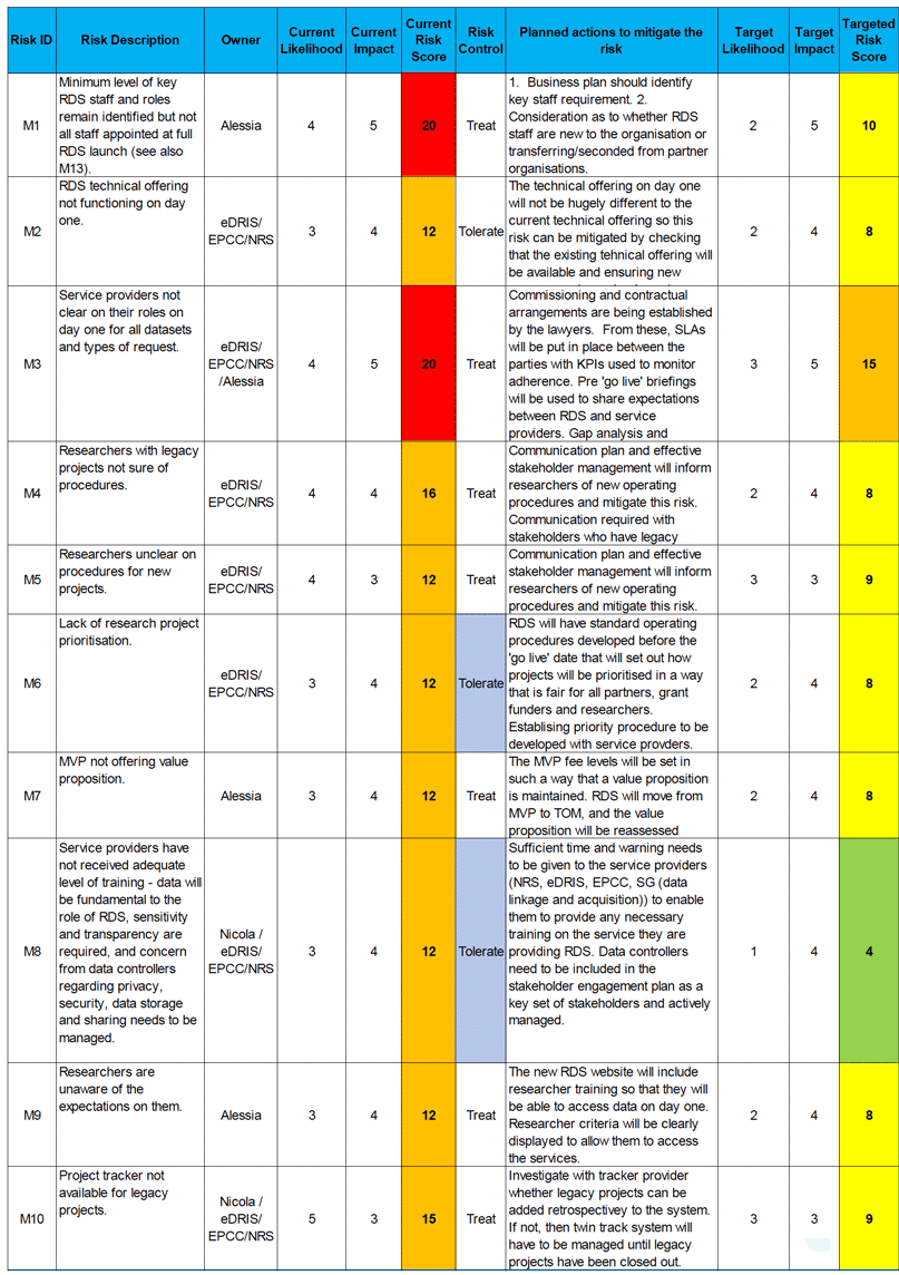 Table showing Appendix Three – Transition Risk Management Plan