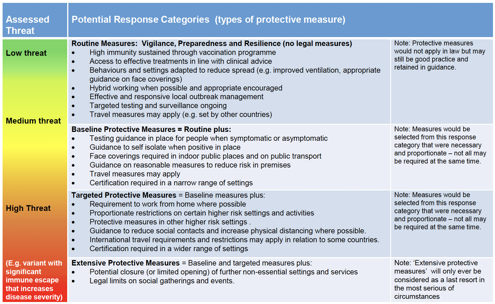 Table showing potential response categories and the potential measures that could be implemented depending on the assessed threat level. The threat levels are low threat, medium threat and high threat. A low threat level would likely see no legal measures in place, and instead a greater focus on routine measures to support vigilance, preparedness, and resilience. Routine measures could include but are not limited to: improved ventilation, hybrid working when possible and appropriate, and effective and responsive local outbreak management. A medium threat level would likely see baseline protective measures implemented as well as the retention of routine measures. Baseline protective measures could include but are not limited to: the requirement for face coverings in indoor public places and on public transport, the requirement for certification to enter a narrow range of settings, and testing and self-isolation guidance being in place. Judgement would be applied on which of the measures to apply, taking relevant factors into consideration. A high threat level would likely see targeted protective measures implemented as well as the retention of baseline protective measures. Targeted protective measures could include but are not limited to: the requirement to work from home where possible, guidance to reduce social contacts and increase physical distancing where possible, and proportionate restrictions on certain higher risk setting and activities. Where a high threat level is caused by a variant with significant immune escape that increases disease severity, extensive protective measures could be implemented as well as the retention of targeted protective measures and baseline protective measures. Extensive protective measures could include legal limits on social gatherings and events and potential closure or limited opening of further non-essential services and settings. Extensive protective measures would only ever be considered as a last resort in the most serious of circumstances. In all response categories, measures would only be selected if deemed necessary and proportionate.  