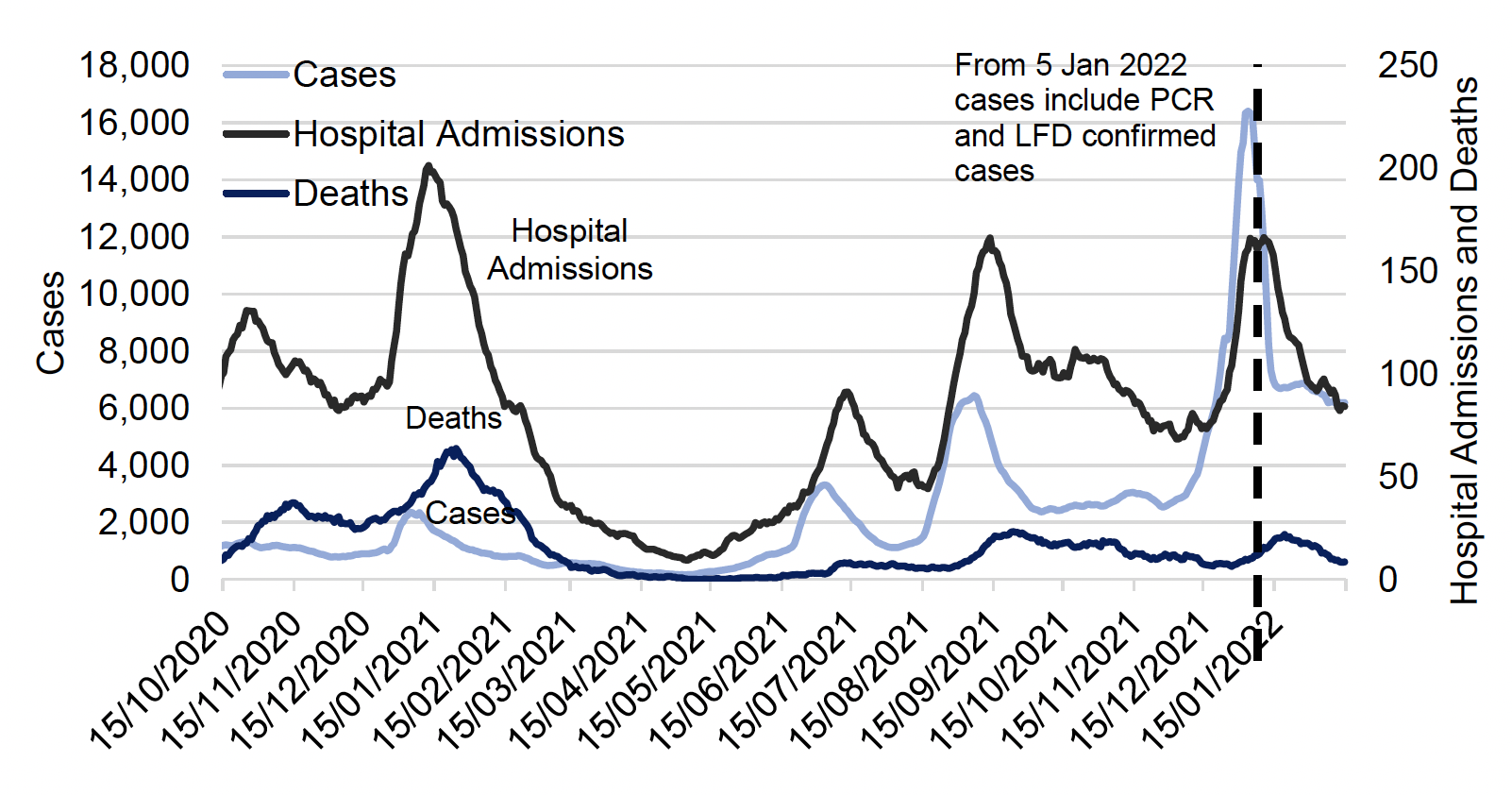 This line chart shows seven-day moving averages of cases by specimen date on the left-hand axis and deaths and hospitalisation on the right-hand axis since October 2020. The number of cases peaked in early January 2021 with just over 2,300 cases, July 2021 with just over 3,300 cases and September 2021 with just over 6,400. The most recent peak in early January 2022 reached approximately 16,400 average cases per day, followed by a sharp decrease. Since late January 2022, cases show a slow downward trend.
Hospital admissions have been following a similar trend; the highest peak was reached in January 2021 with an average of 201 hospital admissions per day. The number of hospital admissions then decreased and peaked again in July 2021 with 91 hospital admissions, September 2021 with an average of 166 hospital admissions recorded per day and January 2022 with an average of 166 admissions per day. Hospital admissions have decreased since. The highest 7-day average of daily deaths was recorded in late January 2021 with 64 deaths. The number of deaths then decreased but increased again slightly in July 2021 and September 2021, and peaked in January 2022 with an average 22 deaths per day.
