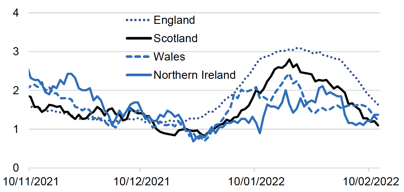 This line chart shows the weekly rate of deaths per 100,000 population since November 2021 in the UK, by the four nations. Death rate increased from late December 2021 in Scotland, Wales and Northern Ireland, reaching a peak in mid-January in Scotland and Wales, and late January in Northern Ireland. In England, death rate increased from mid-December, reaching a peak in mid-January. Death rates have decreased since then.