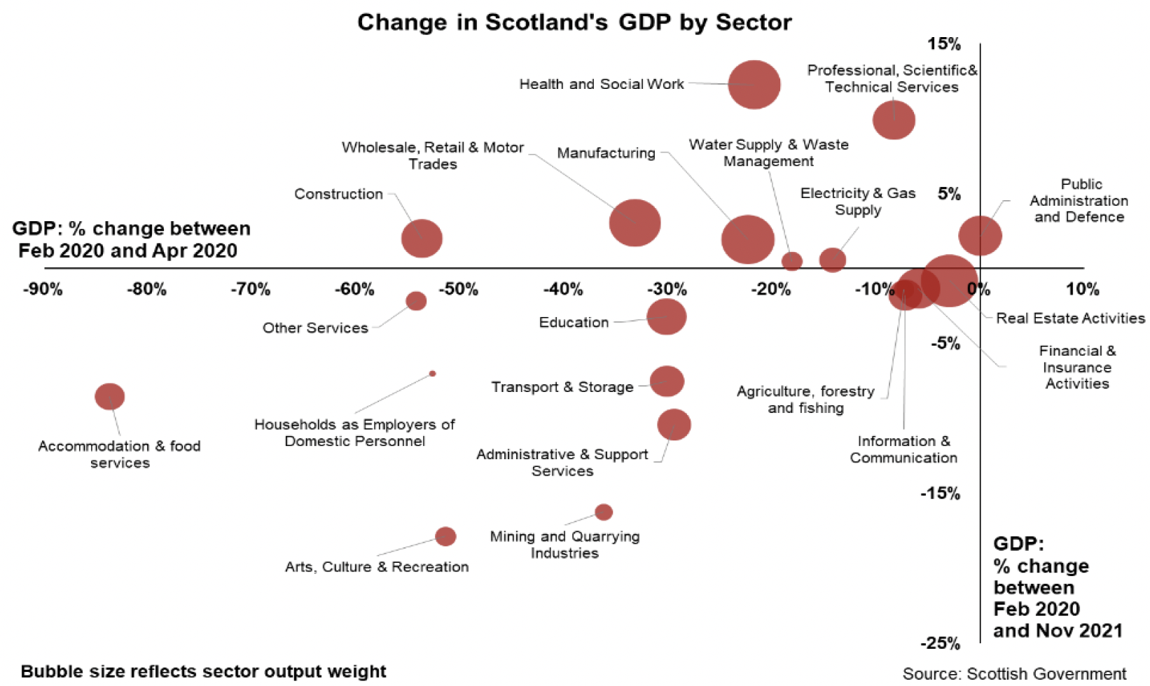 Bubble chart of the change in Scotland’s GDP during the pandemic since February 2020 by sector.