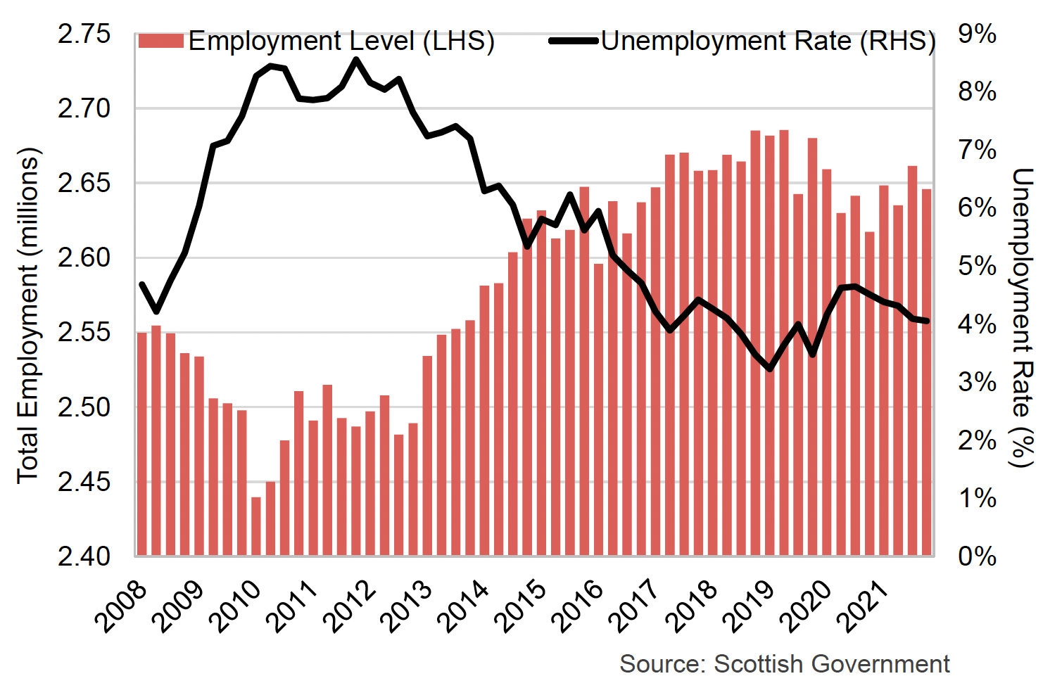 Bar and line graph of the level of employment and the unemployment rate in Scotland up to October – December 2021.
