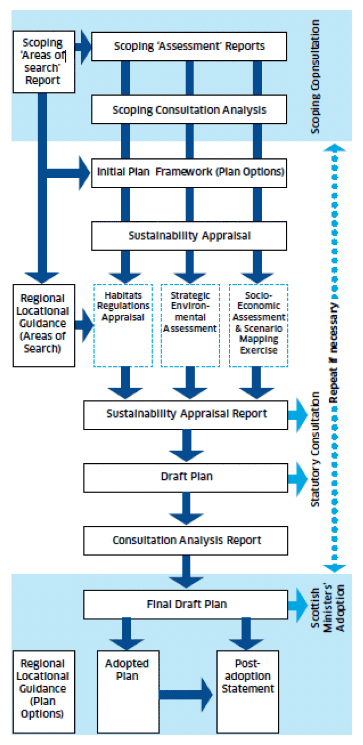 Sectoral Marine Planning process diagram