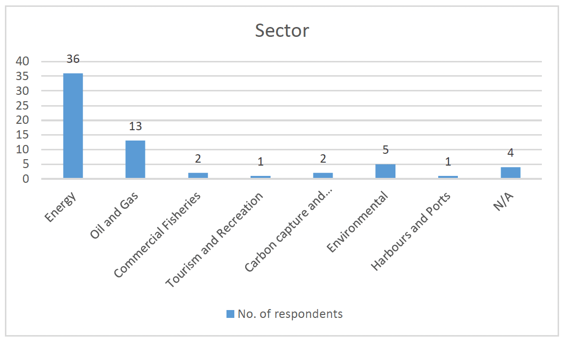Number of responses by sector.