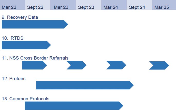 Table displaying the initial expected timelines for the completion
of relevant actions within the National Radiotherapy Plan for
Scotland. The timeline covers dates from March 2022 to March 2025. 
