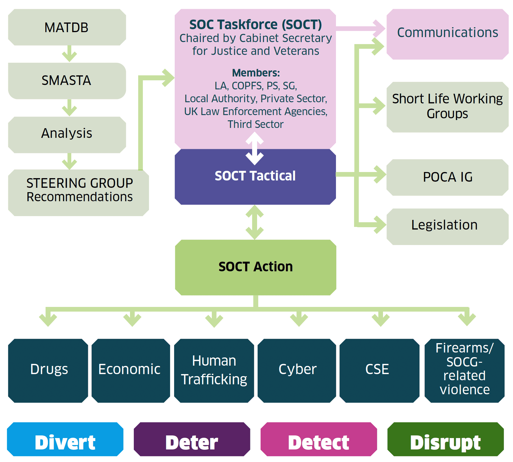 Flowchart showing relationship between SOC Taskforce, planned steering group, the SMASTA threat assessment, short life working groups and action across the four strands to tackle individual threats.