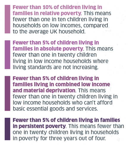 Target 1: Fewer than 10% of children living in families in relative poverty. This means fewer than one in ten children living in households on low incomes, compared to the average UK household. 

Target 2: Fewer than 5% of children living in families in absolute poverty. This means fewer than one in twenty children living in low income households where living standards are not increasing. 

Target 3: Fewer than 5% of children living in families living in combined low income and material deprivation. This means fewer than one in twenty children living in low income households who can’t afford basic essential goods and services.

Target 4: Fewer than 5% of children living in families in persistent poverty. This means fewer than one in twenty children living in  households in poverty for three years out of four. 
