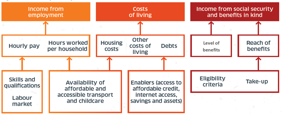 There are three child poverty drivers: income from employment, costs of living, and income from social security and benefits in kind. 

There are certain factors that impact on these drivers. Hourly pay, hours worked per household, skills and qualifications, labour market, and availability of affordable and accessible transport and childcare all impact on income from employment. In terms of cost of living, there are housing costs, other costs of living, debts, cost of transport and childcare as well as enablers (access to affordable credit, internet access, savings and assets). When looking at the driver of income from social security and benefits in kind, we look at the value of the benefits, reach of the benefits, eligibility criteria and take up. 
