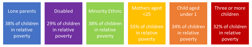 Lone parents: 38% of children in relative poverty
Disabled: 29% of children in relative poverty
Minority ethnic: 38% of children in relative poverty
Mothers aged under 25: 55% of children in relative poverty
Children aged under 1: 34% of children in relative poverty
Three or more children: 32% of children in relative poverty
