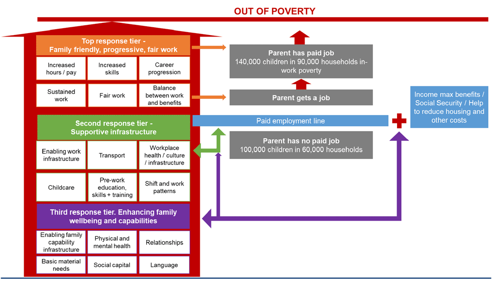 Due to these different circumstances, experiences and barriers, tackling child poverty will mean totally different things to different families and will require different combinations of response including a range of services and supports. We have found it helpful to think of different conceptual tiers of response. (See Figure 4 for a visual representation) The first tier of support responds to circumstances where one or more adults in the family are in work or near to the labour market. Here policy action around fair work, reducing costs, improving the balance between work and benefits, and easier service navigation could allow families to pull themselves over the poverty line with minimal public or third sector interference. The second tier of support responds to families where adults have the skills, confidence and desire to work if the infrastructure worked better to allow this to happen. Policy action which seeks to make infrastructure more family friendly and logistically easy, such as family-friendly employer policies, workplace adjustments, inclusive recruitment practice, accessible and affordable child care, flexible health and social care for families with a disabled member, logistically sensible transport and digital inclusion could all help in this space. The final tier of support responds to families experiencing a range of adversity for whom directly accessing any of the drivers is currently a step too far; trust may be at such a level that even engaging with social security is problematic for them. For these families, supporting factors such as improved material conditions, skills, capabilities, confidence, mental health and wellbeing, will be needed alongside income support, before we can expect them to begin to engage with the wider range of services related to the drivers.