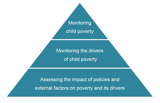 Monitoring child poverty.
Monitoring the drivers of child poverty
Assessing the impact of policies and external factors on poverty and its drivers
