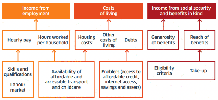 There are three child poverty drivers: income from employment, costs of living, and income from social security and benefits in kind. There are certain factors that impact on these drivers. Hourly pay, hours worked per household, skills and qualifications, labour market, and availability of affordable and accessible transport and childcare all impact on income from employment. In terms of cost of living, there are housing costs, other costs of living, debts, cost of transport and childcare as well as enablers (access to affordable credit, internet access, savings and assets). When looking at the driver of income from social security and benefits in kind, we look at the value of the benefits, reach of the benefits, eligibility criteria and take up.