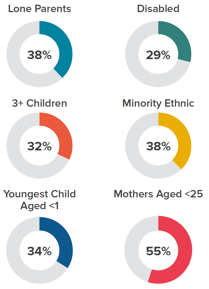 Figure 1 shows that:

38% of children in Lone Parent families are in relative poverty
29% of children in families with a disabled adult or child are in relative poverty
32% of children in families with three or more children are in relative poverty
38% of children in minority ethnic families are in relative poverty
34% of children in families with a child under one year old are in relative poverty
55% of children in families where the mother is under 25 years of age are in relative poverty