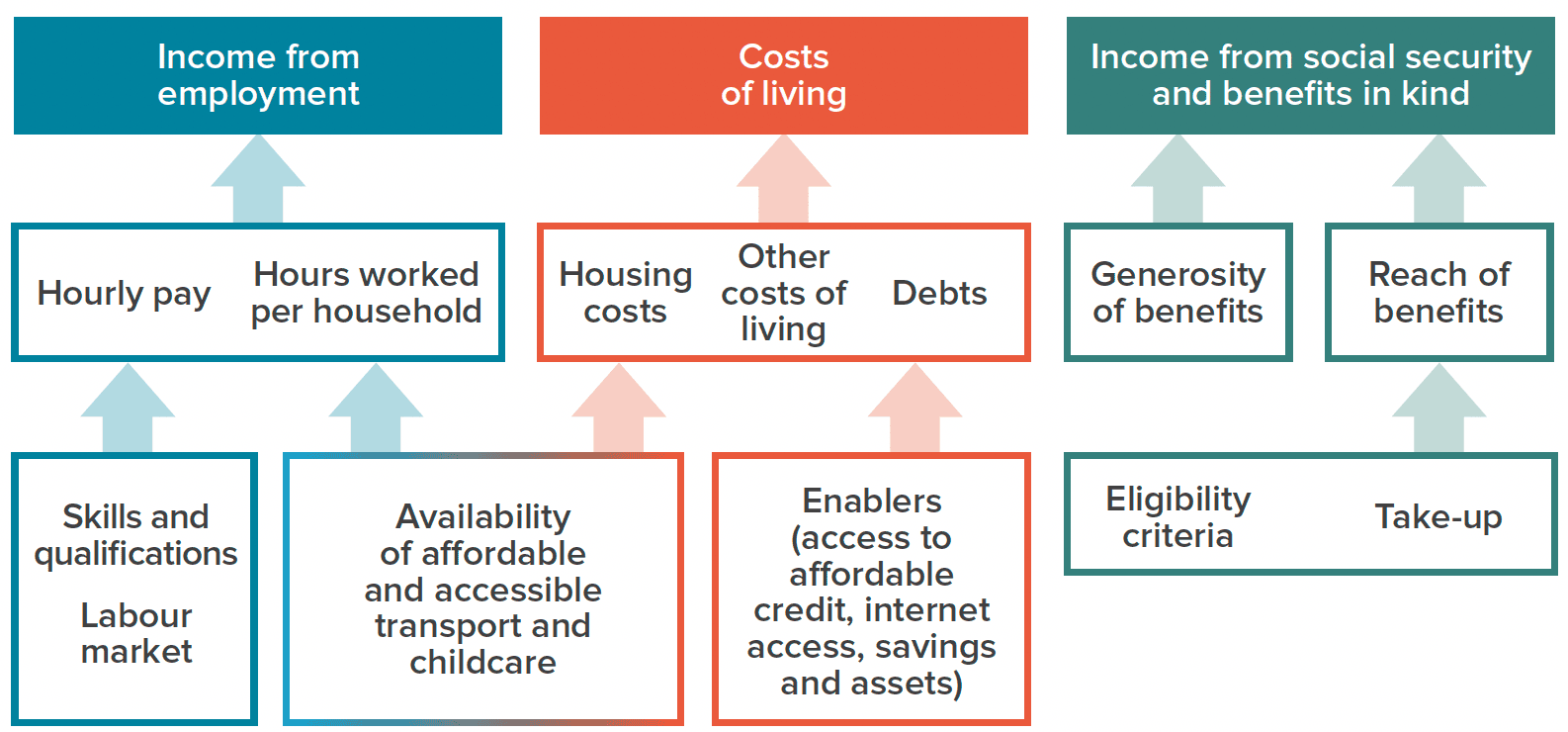 Figure 2 shows that there are three direct drivers of child poverty reduction – income from employment, cost of living and income from social security and benefits in kind. 

The factors impacting income from employment, are hourly pay and hours worked per household. These are impacted by skills and qualifications, the Labour Market and availability of affordable and accessible transport and childcare. 

The factors impacting Cost of Living are housing costs; other cost of living; and debts. These are impacted by availability of affordable and accessible transport and child care; and other enablers such as access to affordable credit, internet access, savings and assets.

The factors impacting Income from social security and benefits in kind are generosity and reach of benefits. These are impacted by eligibility criteria and take up.
