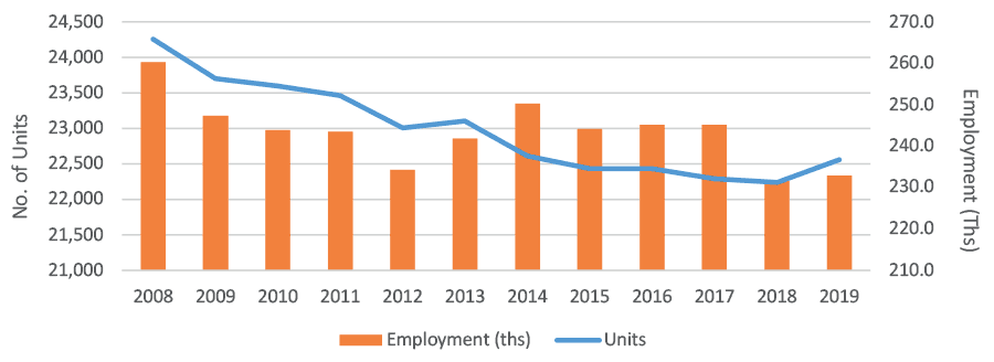 Employment in the Scottish retail sector over 2008-2019, with the number of retail units in Scotland over the same period. Employment and retail units both show a general downward trend over the period.