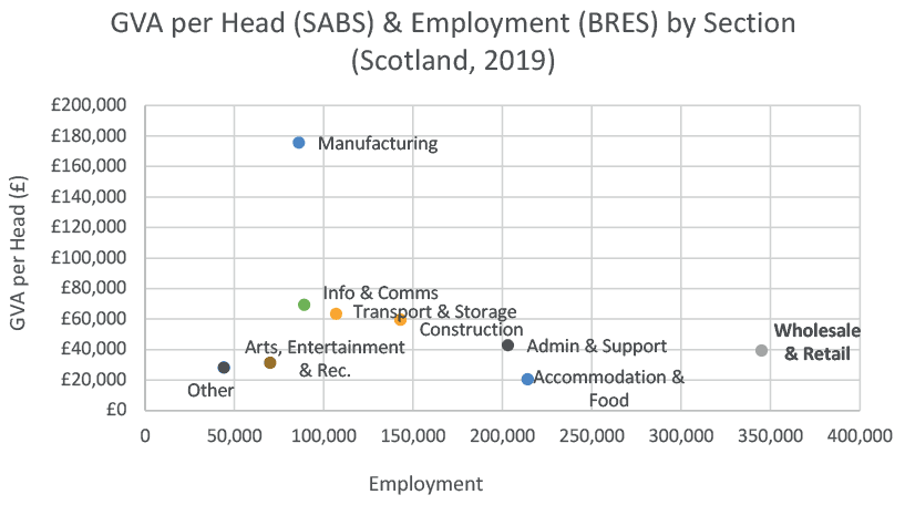 GVA per head & employment levels of selected sectors of the Scottish economy. Wholesale and retail is a high employment sector, with low productivity per head.