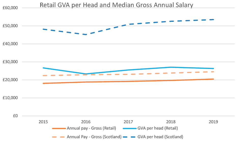 Retail GVA per head over 2015-2019 compared with the average Scottish GVA per head, alongside the median gross annual salary for retail, and the median gross annual salary across all sectors for Scotland. Annual pay for retail is slightly lower than the average annual salary for Scotland, whereas GVA per head is much lower than the average for Scotland. The majority of respondents said they were well equipped for this but had some skills gaps.