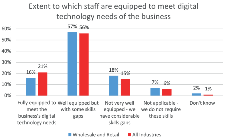 Survey responses detailing the extent to which staff are equipped for digital technology needs, comparing the wholesale and retail sector and all industries in Scotland.