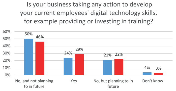 Survey responses detailing the extent to which businesses are taking action to develop for digital technology needs, comparing the wholesale and retail sector and all industries in Scotland. The majority of responses said they were not taking action and also did not plan to.