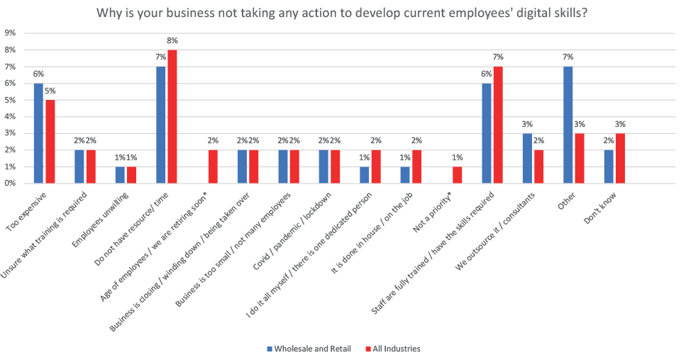 Survey responses detailing why businesses are not taking action to develop for digital technology needs, comparing the wholesale and retail sector and all industries in Scotland. The most common responses were that businesses lack the time or resource to do this, or their staff are already adequately trained.