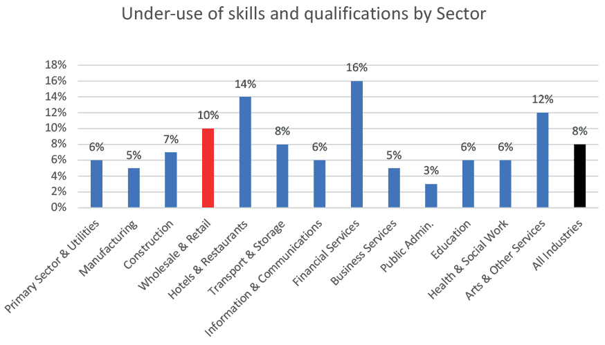 Survey responses detailing under-use of skills and qualifications by sector, comparing the wholesale and retail sector and all industries in Scotland. Financial services had the highest level of skills under-use at 16%.