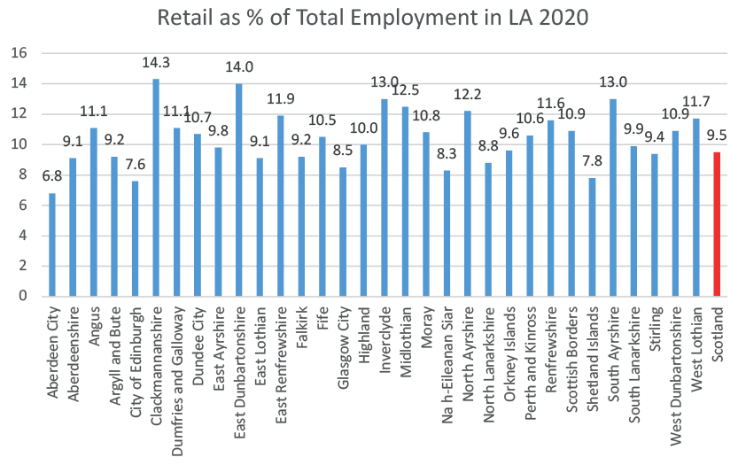 Retail sector employment as a percentage of total employment for each local authority in Scotland in 2020. Clackmannanshire and East Dunbartonshire both have the highest share of employment at approximately 14%.