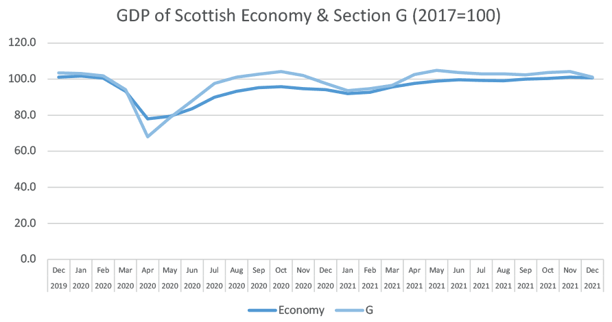 A comparison of index the GDP of the Scottish economy and section G, indexed to 2017, showing that after the initial dip of the pandemic, retail has nearly recovered in GDP terms to pre-pandemic levels.