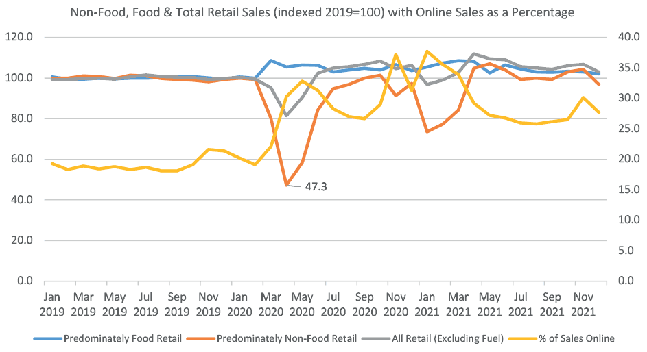 Non-food, food and total retail sales indexed to 2019, compared with the percentage of online sales in retail. This chart shows the dip in sales of non-food retail over the pandemic, which then recovers, alongside a generally increasing trend of online orders in retail over 2019-2020.