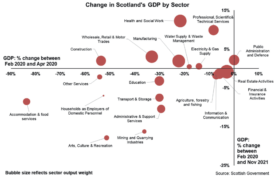 Bubble chart of Scottish GDP by sector comparing changes in GDP in the first wave of the pandemic and comparing pre-pandemic to November 2021. It shows that retail suffered an approximate 30% contraction during the period of the first COVID-19 lockdowns, but has since recovered to slightly above pre-pandemic levels of GDP.