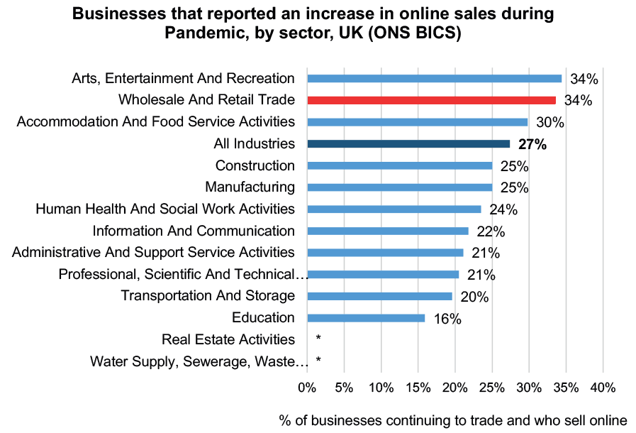 BICS survey responses showing which firms stated they saw an increase in the sale of online goods or services during the pandemic, by sector, in the UK. Wholesale and retail trade reported an increase in online sales at a higher rate than all sectors, at 34% versus 37%.