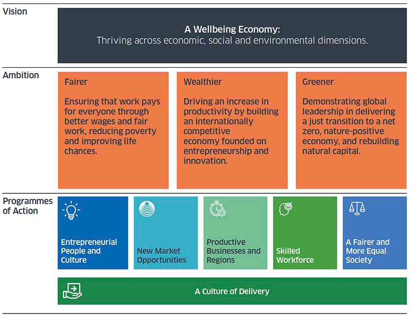 Diagram showing Scotland’s overarching vision for a wellbeing economy, which is thriving across economic, social and environmental dimensions. This vision is underpinned by three ambitions of being Fairer, Wealthier and Greener. These ambitions are in turn underpinned by the six programmes of action set out in this strategy: Entrepreneurial People and Culture, New Market Opportunities, Productive Businesses and Regions, Skilled Workforce, Fairer and More Equal Society and A Culture of Delivery. 