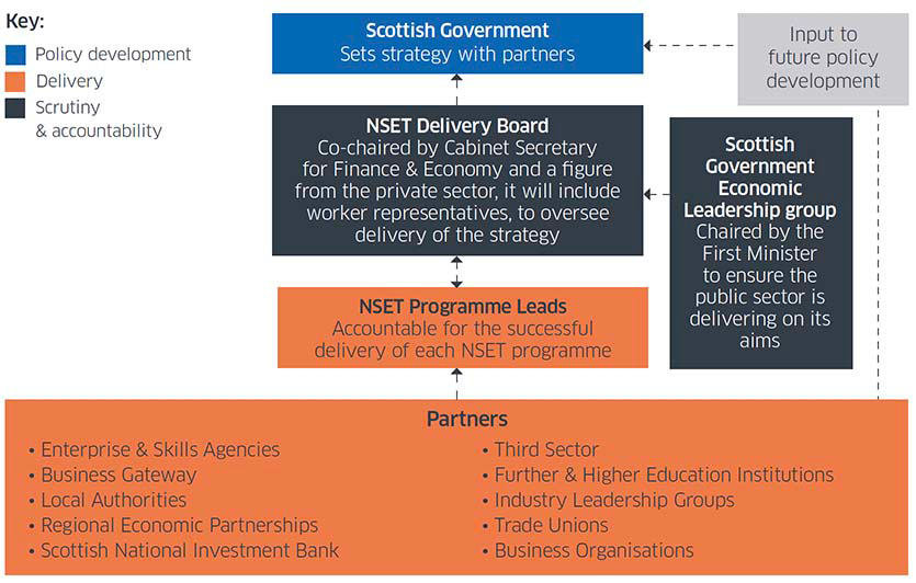 Diagram showing the Governance Structure of the National Strategy. Scottish Government sits at the head of the governance structure, and is responsible for policy development. The NSET delivery board, co-chaired by Cabinet Secretary for Finance and Economy and a figure from the private sector,  feeds into the Scottish Government, providing scrutiny and accountability. The Scottish Government Economic Leadership Group, chaired by the First Minister, also provides scrutiny and accountability and feeds into the NSET delivery board, along with the NSET Workstream leads who are accountable for the successful delivery of each NSET workstream. Partners (Enterprise and Skills Agencies, Business Gateway, Local Authorities, Regional Economic Partnerships, The Scottish National Investment Bank, Third Sector, Further and Higher Education Institutions, Industry Leadership groups Trade Unions and Business Organisations) feed into NSET workstream leads and also cover delivery. However partners also directly feed into Scottish Government by inputting into future policy development.  