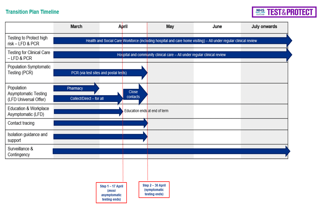 Table shows the months March-July 2022 and the different types of testing and when they will end: high risk and clinical care LFD and PCR testing continuing beyond July; symptomatic testing (PCR) continuing until 30 April; population asymptomatic testing via the Universal Offer (LFD) continuing until end March in pharmacies; until 17 April for collect/direct; until 30 April for close contacts; education asymptomatic testing until end of term for education; workforce asymptomatic testing until 17 April; until 30 April for contact tracing and isolation guidance and support; and beyond July for surveillance and contingency.