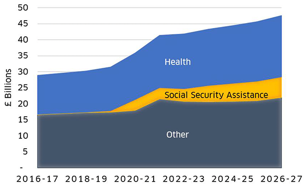 Figure 2 is a stacked area time series plot showing the trend in Scottish Government expenditure between 2016 and 2026-27. The expenditure is broken down by the following spend types: Health, Social Security Assistance, and Other. 
The plot shows that between 2016-17 and 2026-27, expenditure is forecast to grow from just under £30 billion to over £45 billion, with the increase mostly driven by Health and Social Security Assistance spend.
