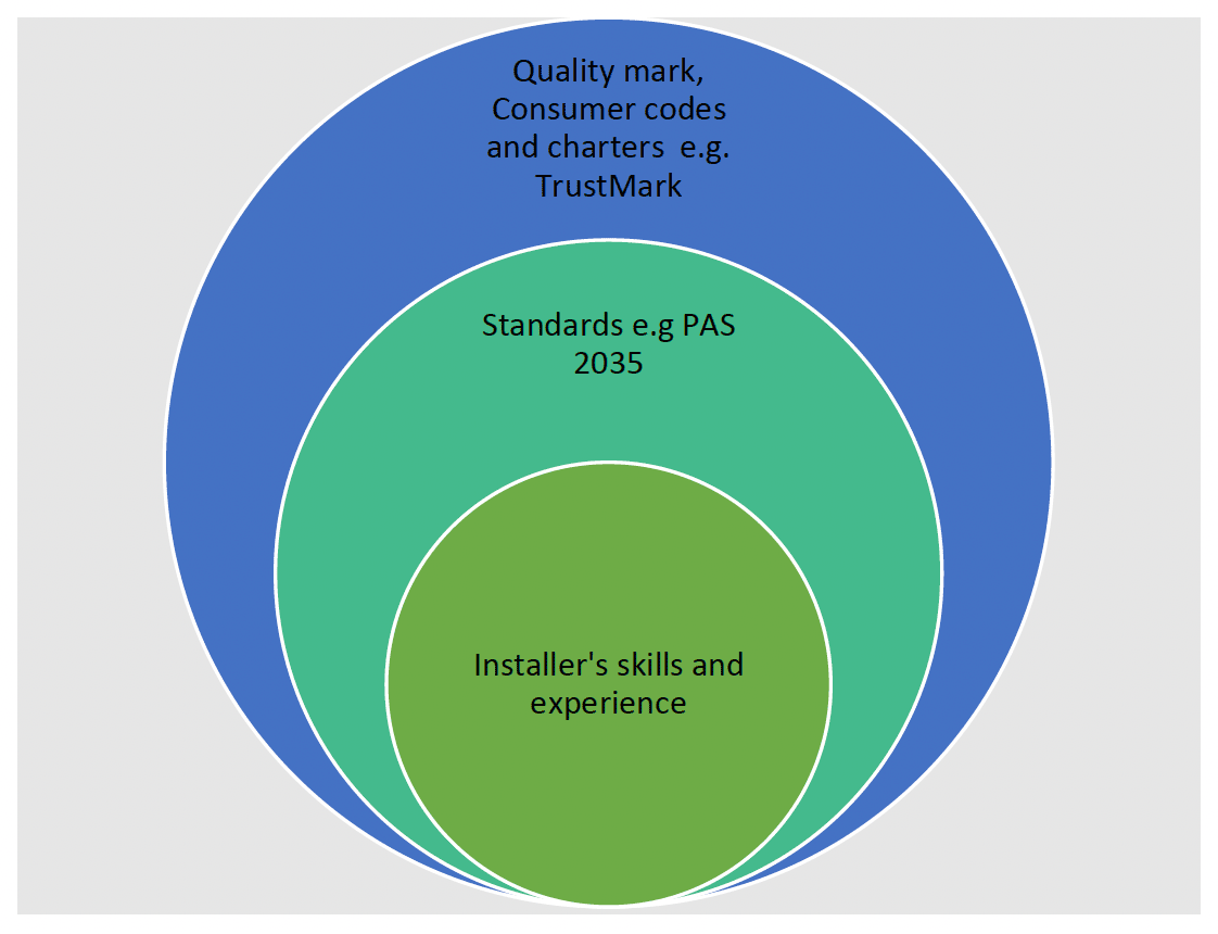Overarching Quality Assurance Relationship, This shows the relationship between skills, standards, consumer codes and charters and quality marks for the domestic energy efficiency and renewable retrofit sector. A small green circle representing Installer’s skills and experience sits within a larger light blue circle representing Standards e.g. PAS 2035. Both of these circles then sit within a larger darker blue circle which represents Quality mark, Consumer codes and charters e.g. Trustmark.