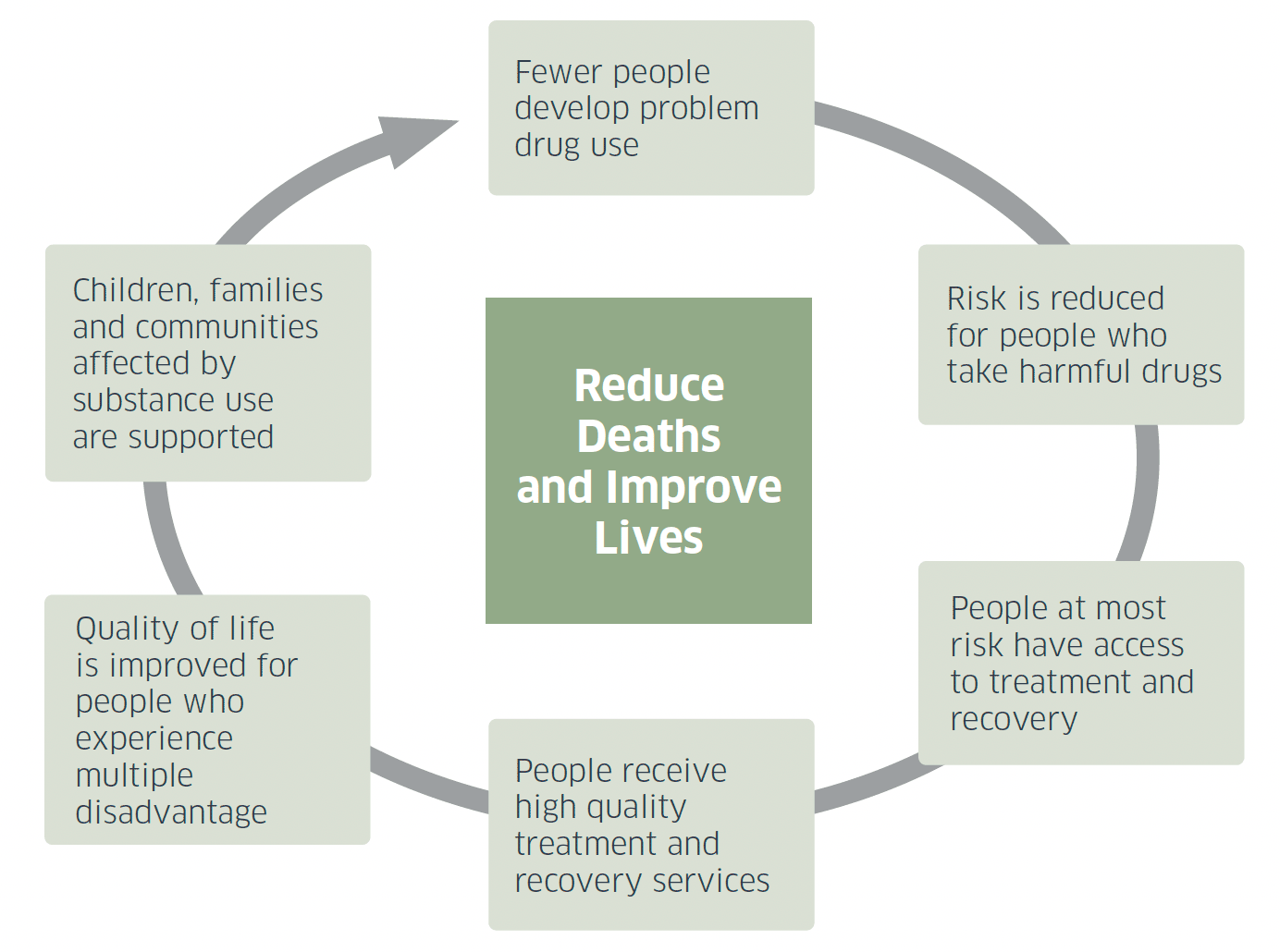 The 6 outcomes and central aim of the National Mission to reduce deaths and improves lives.
