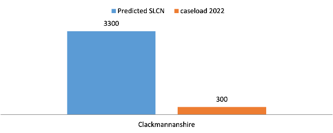 A chart showing caseload as a proportion of predicted need.
