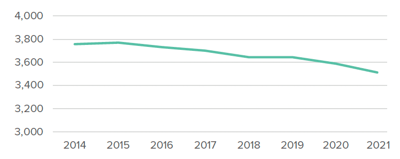 Line graph showing a slight decrease in the number of daycare of children services registered with the Care Inspectorate between 2014 and 2021. 